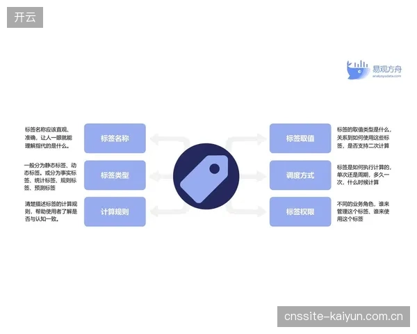 内容标签体系精细化 优化检索与推荐精准度
